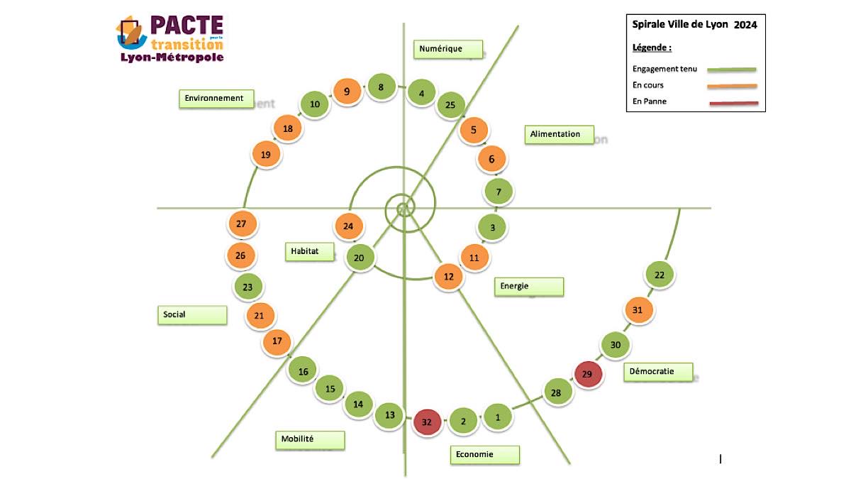 Pacte Transition Lyon